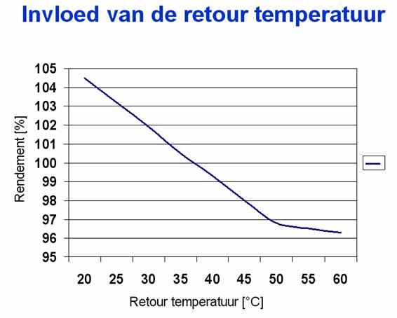 retourtemperatuur